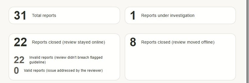 Epicsweep Trustpilot flagging activity: 31 total reports, 8 reviews moved offline, 22 stayed online, 1 under investigation
