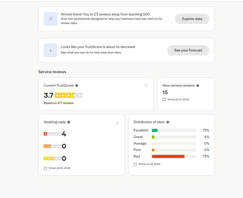 Funded Trader Markets Trustpilot Business dashboard: TrustScore 3.7 based on 477 reviews, 15 new service reviews, star distribution