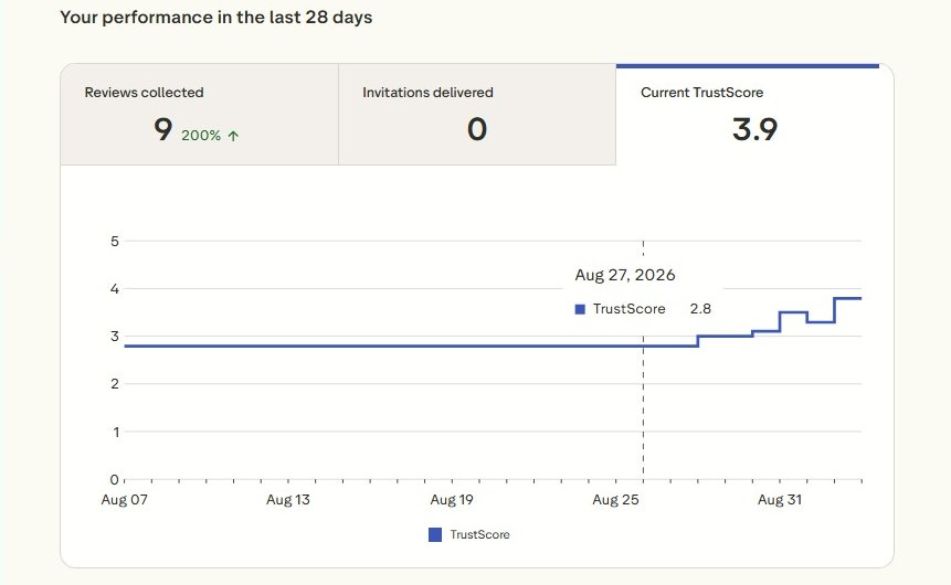 Fundedroll Trustpilot Business dashboard, 28-day overview: 9 reviews collected up 200 percent, zero invitations delivered, current TrustScore 3.9, chart jumping from 2.8