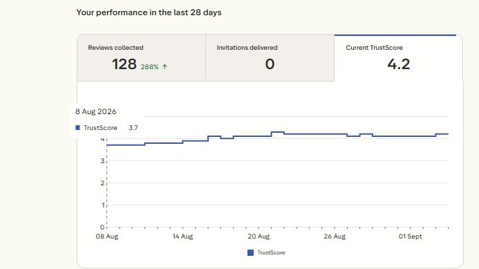 Global4ex Trustpilot Business dashboard, 28-day overview: 128 reviews collected up 288 percent, zero invitations delivered, current TrustScore 4.2, chart climbing from 3.7